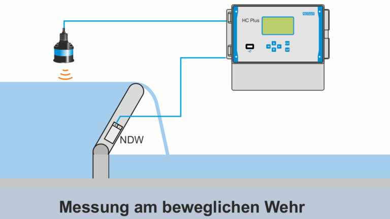 Schema Stauzielkorrektur